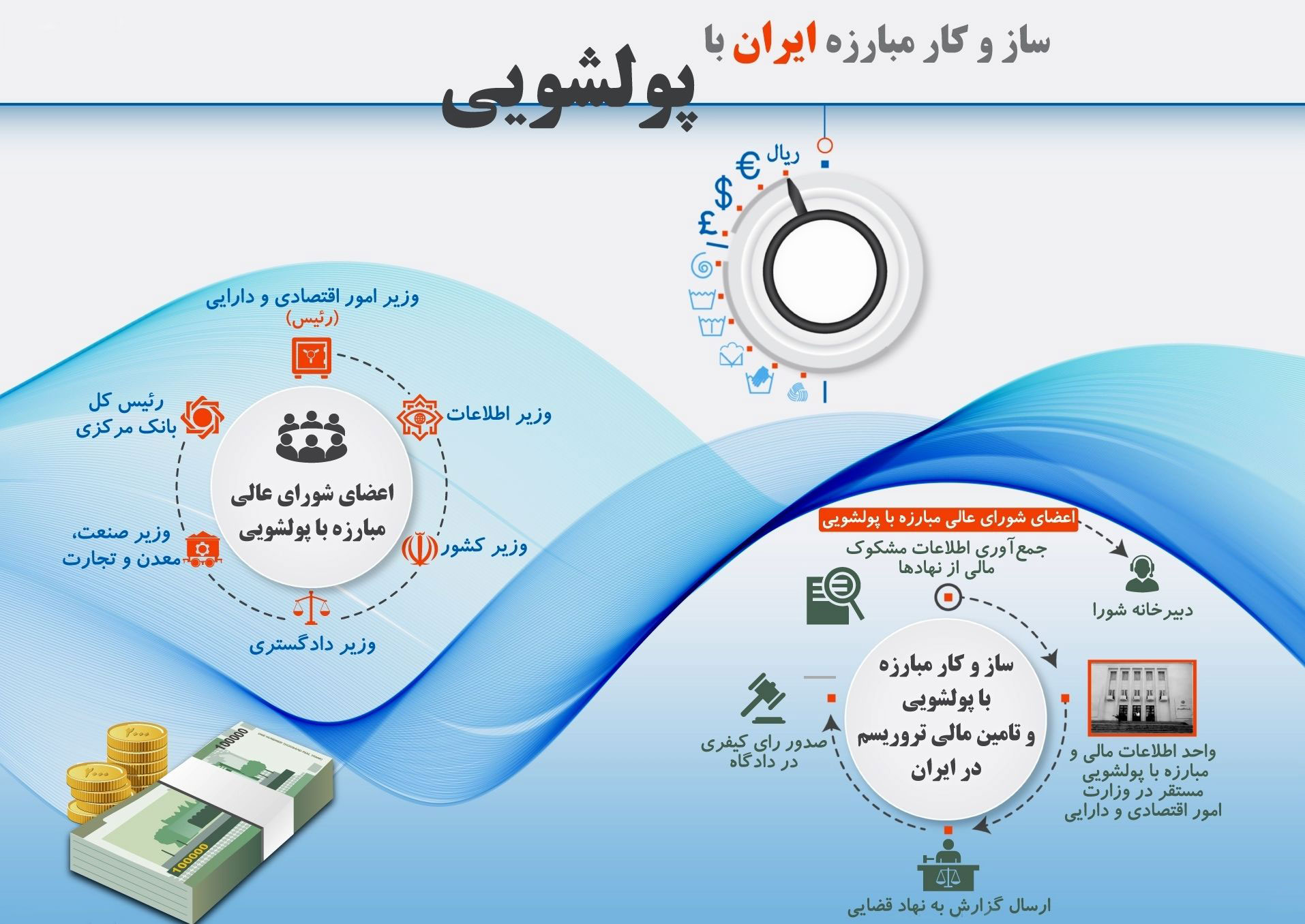 ساز و کار مبارزه با پولشویی در ایران